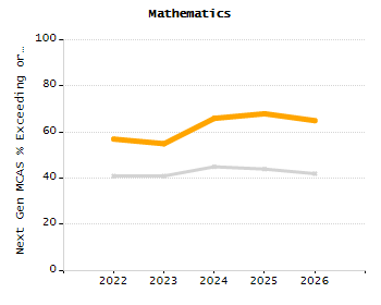 4-year cohort graduation rate chart