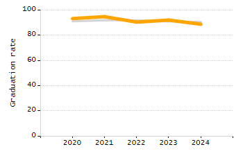 Percentage of kindergarten students enrolled full-day kindergarten line chart