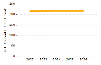 Organization Total Enrollment percentage chart