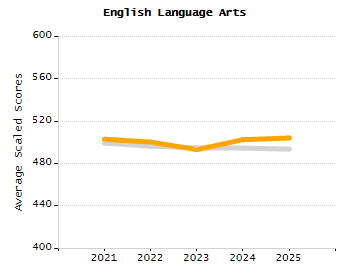 Percentage of kindergarten students enrolled full-day kindergarten line chart