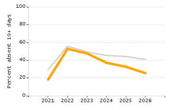 Percentage of kindergarten students enrolled full-day kindergarten line chart