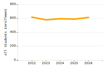 Organization Total Enrollment percentage chart