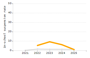 Percentage of school-aged residents enrolled in public school chart