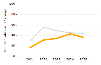 Organization Total Enrollment percentage chart