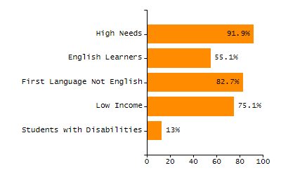 Organization Total Enrollment percentage chart