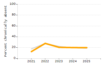 Student attendance absent ten or more days each year chart