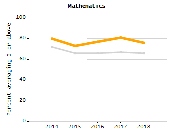 Percentage of kindergarten students enrolled full-day kindergarten line chart