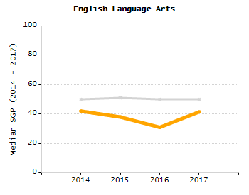 Organization Total Enrollment percentage chart