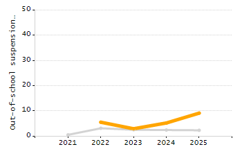Percentage of kindergarten students enrolled full-day kindergarten line chart