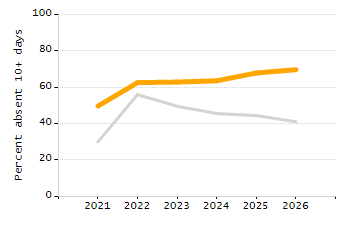 Percentage of school-aged residents enrolled in public school chart