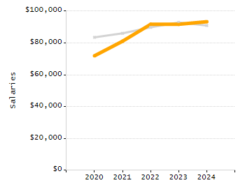 4-year cohort graduation rate chart