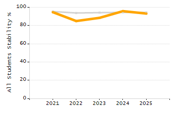 Stability rate chart
