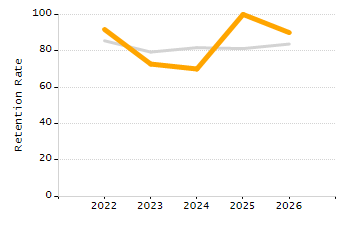 Organization Total Enrollment percentage chart