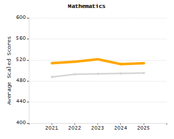 Percentage of students suspended in-school at least once chart