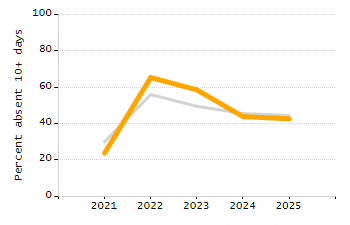 Percentage of school-aged residents enrolled in public school chart