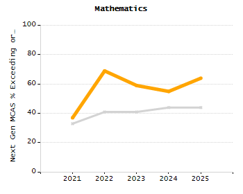 Student attendance absent ten or more days each year chart