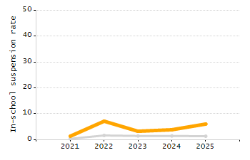 Student attendance absent ten or more days each year chart