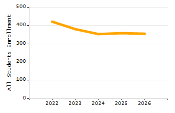 Percentage of school-aged residents enrolled in public school chart