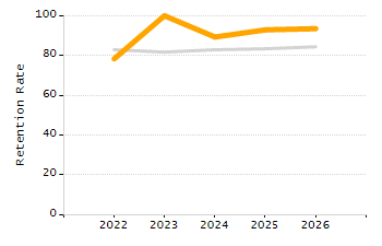 4-year cohort graduation rate chart