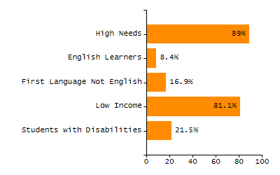 Percentage of school-aged residents enrolled in public school chart
