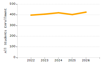 5-year cohort graduation rate chart