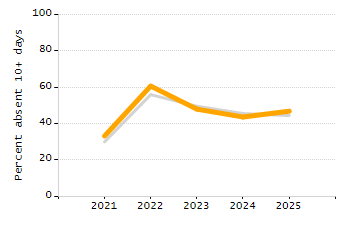 Percentage of school-aged residents enrolled in public school chart