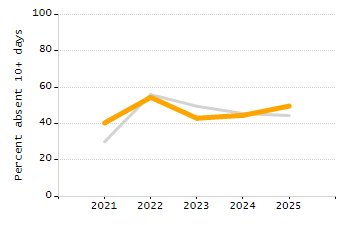 Student attendance absent ten or more days each year chart
