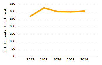 Percentage of kindergarten students enrolled full-day kindergarten line chart