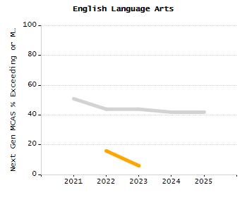 Percentage of kindergarten students enrolled full-day kindergarten line chart