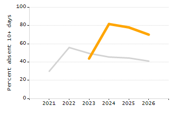 Dropout rate chart