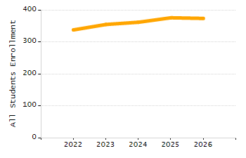 Organization Total Enrollment percentage chart