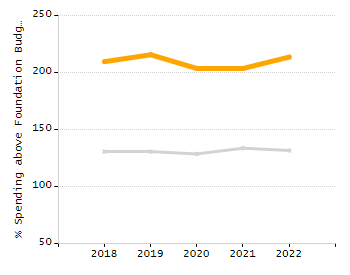 Student attendance absent ten or more days each year chart