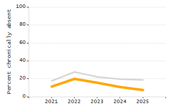 Percentage of kindergarten students enrolled full-day kindergarten line chart