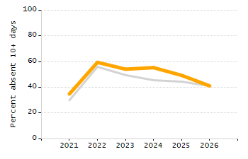 Percentage of students suspended out-of-school at least once chart
