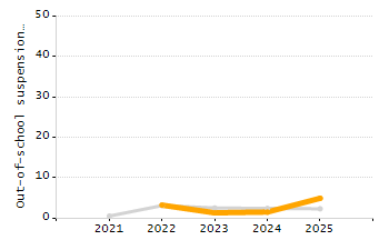 Percentage of school-aged residents enrolled in public school chart