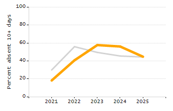 Percentage of students suspended in-school at least once chart