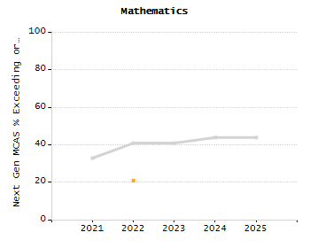 Percentage of kindergarten students enrolled full-day kindergarten line chart