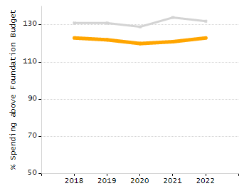 Percentage of school-aged residents enrolled in public school chart