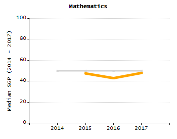 Dropout rate chart