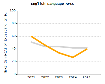 4-year cohort graduation rate chart