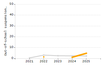 5-year cohort graduation rate chart