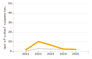 Dropout rate chart