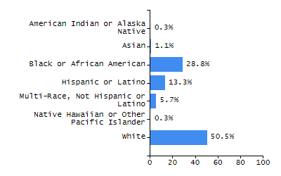 Dropout rate chart