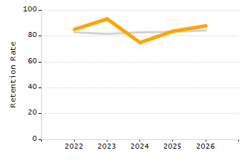 4-year cohort graduation rate chart