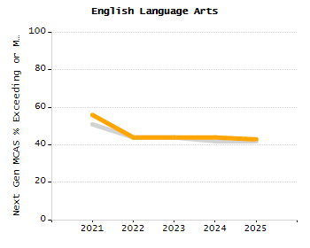 Organization Total Enrollment percentage chart