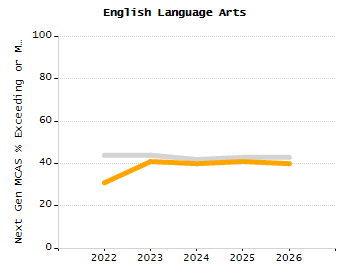 Percentage of school-aged residents enrolled in public school chart
