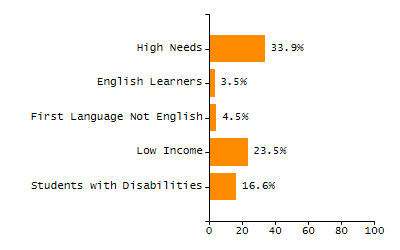 Percentage of kindergarten students enrolled full-day kindergarten line chart