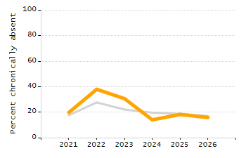 Percentage of kindergarten students enrolled full-day kindergarten line chart