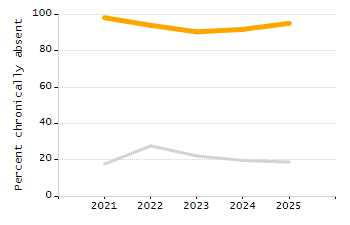 5-year cohort graduation rate chart