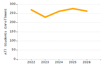 Organization Total Enrollment percentage chart
